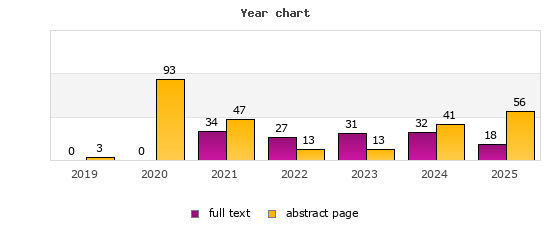 Year chart (abstract page, full text): 2019: 3, 0; 2020: 93, 0; 2021: 47, 34; 2022: 13, 27; 2023: 13, 31; 2024: 41, 32; 2025: 56, 18