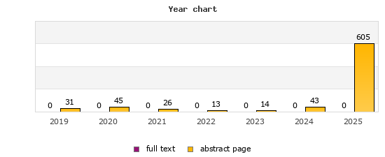 Year chart (abstract page, full text): 2019: 31, 0; 2020: 45, 0; 2021: 26, 0; 2022: 13, 0; 2023: 14, 0; 2024: 43, 0; 2025: 605, 0