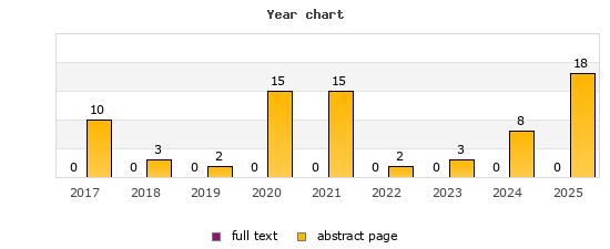 Year chart (abstract page, full text): 2017: 10, 0; 2018: 3, 0; 2019: 2, 0; 2020: 15, 0; 2021: 15, 0; 2022: 2, 0; 2023: 3, 0; 2024: 8, 0; 2025: 18, 0