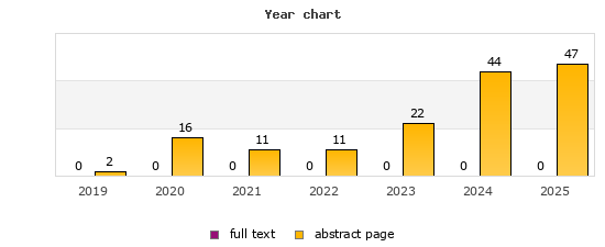 Year chart (abstract page, full text): 2019: 2, 0; 2020: 16, 0; 2021: 11, 0; 2022: 11, 0; 2023: 22, 0; 2024: 44, 0; 2025: 47, 0