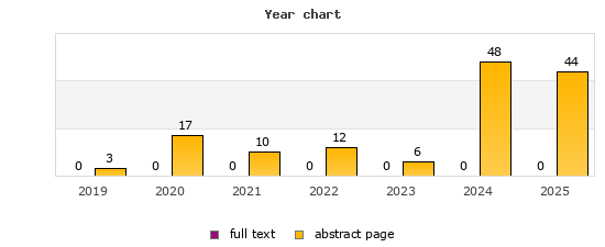 Year chart (abstract page, full text): 2019: 3, 0; 2020: 17, 0; 2021: 10, 0; 2022: 12, 0; 2023: 6, 0; 2024: 48, 0; 2025: 44, 0