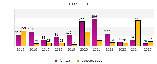 Year chart (abstract page, full text): 2015: 159, 117; 2016: 24, 148; 2017: 29, 58; 2018: 29, 91; 2019: 12, 113; 2020: 150, 263; 2021: 56, 286; 2022: 33, 127; 2023: 30, 40; 2024: 272, 64; 2025: 47, 25