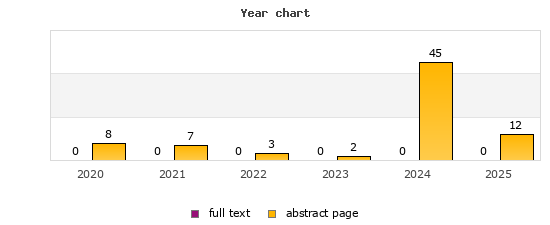 Year chart (abstract page, full text): 2020: 8, 0; 2021: 7, 0; 2022: 3, 0; 2023: 2, 0; 2024: 45, 0; 2025: 12, 0