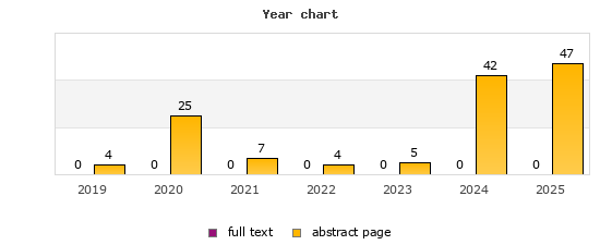 Year chart (abstract page, full text): 2019: 4, 0; 2020: 25, 0; 2021: 7, 0; 2022: 4, 0; 2023: 5, 0; 2024: 42, 0; 2025: 47, 0