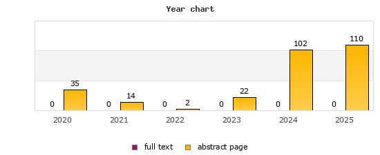 Year chart (abstract page, full text): 2020: 35, 0; 2021: 14, 0; 2022: 2, 0; 2023: 22, 0; 2024: 102, 0; 2025: 110, 0