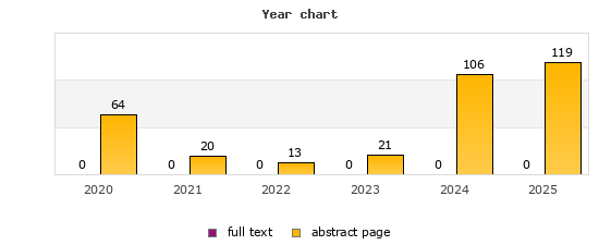 Year chart (abstract page, full text): 2020: 64, 0; 2021: 20, 0; 2022: 13, 0; 2023: 21, 0; 2024: 106, 0; 2025: 119, 0
