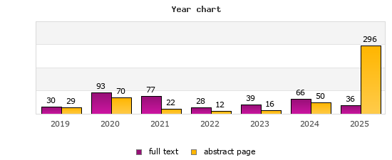 Year chart (abstract page, full text): 2019: 29, 30; 2020: 70, 93; 2021: 22, 77; 2022: 12, 28; 2023: 16, 39; 2024: 50, 66; 2025: 296, 36
