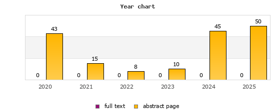 Year chart (abstract page, full text): 2020: 43, 0; 2021: 15, 0; 2022: 8, 0; 2023: 10, 0; 2024: 45, 0; 2025: 50, 0