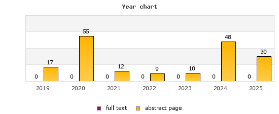 Year chart (abstract page, full text): 2019: 17, 0; 2020: 55, 0; 2021: 12, 0; 2022: 9, 0; 2023: 10, 0; 2024: 48, 0; 2025: 30, 0