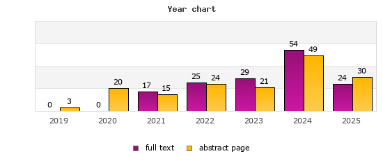 Year chart (abstract page, full text): 2019: 3, 0; 2020: 20, 0; 2021: 15, 17; 2022: 24, 25; 2023: 21, 29; 2024: 49, 54; 2025: 30, 24