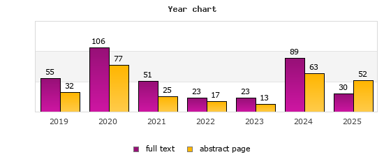 Year chart (abstract page, full text): 2019: 32, 55; 2020: 77, 106; 2021: 25, 51; 2022: 17, 23; 2023: 13, 23; 2024: 63, 89; 2025: 52, 30