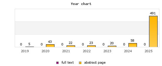 Year chart (abstract page, full text): 2019: 5, 0; 2020: 43, 0; 2021: 22, 0; 2022: 23, 0; 2023: 20, 0; 2024: 58, 0; 2025: 491, 0