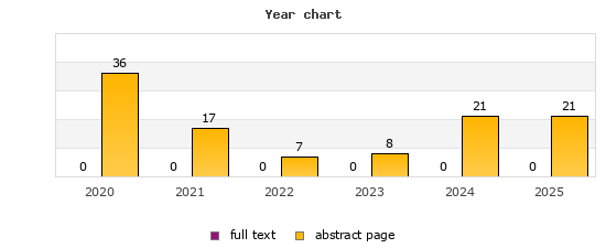 Year chart (abstract page, full text): 2020: 36, 0; 2021: 17, 0; 2022: 7, 0; 2023: 8, 0; 2024: 21, 0; 2025: 21, 0