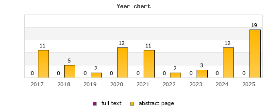 Year chart (abstract page, full text): 2017: 11, 0; 2018: 5, 0; 2019: 2, 0; 2020: 12, 0; 2021: 11, 0; 2022: 2, 0; 2023: 3, 0; 2024: 12, 0; 2025: 19, 0