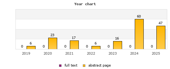 Year chart (abstract page, full text): 2019: 6, 0; 2020: 23, 0; 2021: 17, 0; 2022: 6, 0; 2023: 16, 0; 2024: 60, 0; 2025: 47, 0