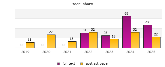 Year chart (abstract page, full text): 2019: 11, 0; 2020: 27, 0; 2021: 13, 0; 2022: 32, 31; 2023: 18, 25; 2024: 32, 65; 2025: 22, 47