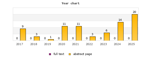 Year chart (abstract page, full text): 2017: 9, 0; 2018: 3, 0; 2019: 1, 0; 2020: 11, 0; 2021: 11, 0; 2022: 3, 0; 2023: 6, 0; 2024: 14, 0; 2025: 20, 0
