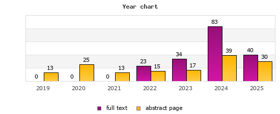 Year chart (abstract page, full text): 2019: 13, 0; 2020: 25, 0; 2021: 13, 0; 2022: 15, 23; 2023: 17, 34; 2024: 39, 83; 2025: 30, 40