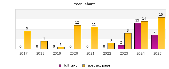 Year chart (abstract page, full text): 2017: 9, 0; 2018: 4, 0; 2019: 1, 0; 2020: 12, 0; 2021: 11, 0; 2022: 3, 0; 2023: 8, 2; 2024: 14, 13; 2025: 16, 7
