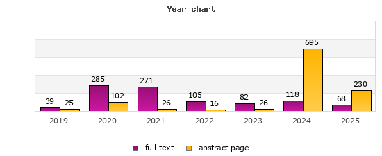 Year chart (abstract page, full text): 2019: 25, 39; 2020: 102, 285; 2021: 26, 271; 2022: 16, 105; 2023: 26, 82; 2024: 695, 118; 2025: 230, 68