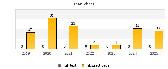 Year chart (abstract page, full text): 2019: 17, 0; 2020: 31, 0; 2021: 23, 0; 2022: 4, 0; 2023: 4, 0; 2024: 21, 0; 2025: 18, 0