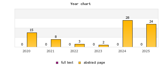 Year chart (abstract page, full text): 2020: 15, 0; 2021: 8, 0; 2022: 3, 0; 2023: 2, 0; 2024: 28, 0; 2025: 24, 0