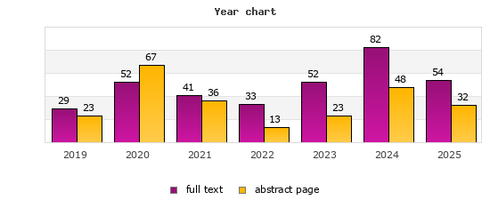 Year chart (abstract page, full text): 2019: 23, 29; 2020: 67, 52; 2021: 36, 41; 2022: 13, 33; 2023: 23, 52; 2024: 48, 82; 2025: 32, 54