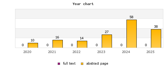 Year chart (abstract page, full text): 2020: 10, 0; 2021: 16, 0; 2022: 14, 0; 2023: 27, 0; 2024: 58, 0; 2025: 38, 0