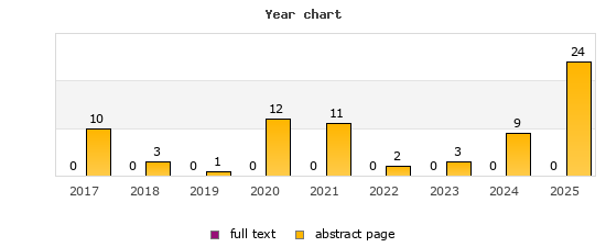 Year chart (abstract page, full text): 2017: 10, 0; 2018: 3, 0; 2019: 1, 0; 2020: 12, 0; 2021: 11, 0; 2022: 2, 0; 2023: 3, 0; 2024: 9, 0; 2025: 24, 0