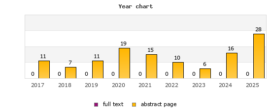 Year chart (abstract page, full text): 2017: 11, 0; 2018: 7, 0; 2019: 11, 0; 2020: 19, 0; 2021: 15, 0; 2022: 10, 0; 2023: 6, 0; 2024: 16, 0; 2025: 28, 0