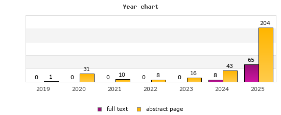 Year chart (abstract page, full text): 2019: 1, 0; 2020: 31, 0; 2021: 10, 0; 2022: 8, 0; 2023: 16, 0; 2024: 43, 8; 2025: 204, 65