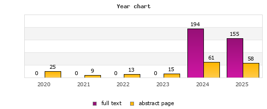 Year chart (abstract page, full text): 2020: 25, 0; 2021: 9, 0; 2022: 13, 0; 2023: 15, 0; 2024: 61, 194; 2025: 58, 155