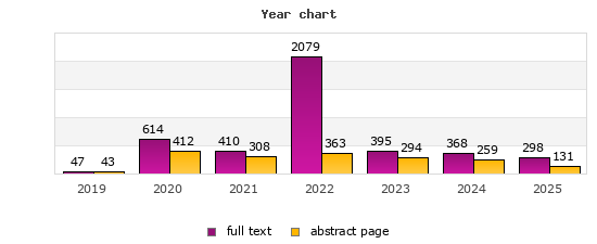 Year chart (abstract page, full text): 2019: 43, 47; 2020: 412, 614; 2021: 308, 410; 2022: 363, 2079; 2023: 294, 395; 2024: 259, 368; 2025: 131, 298