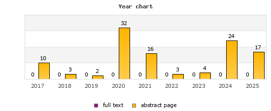 Year chart (abstract page, full text): 2017: 10, 0; 2018: 3, 0; 2019: 2, 0; 2020: 32, 0; 2021: 16, 0; 2022: 3, 0; 2023: 4, 0; 2024: 24, 0; 2025: 17, 0