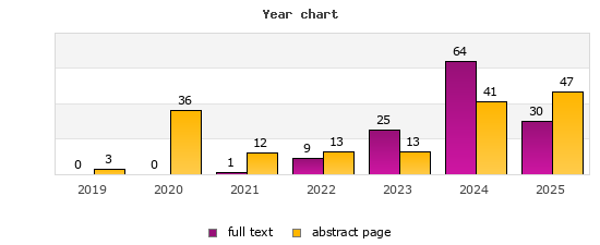 Year chart (abstract page, full text): 2019: 3, 0; 2020: 36, 0; 2021: 12, 1; 2022: 13, 9; 2023: 13, 25; 2024: 41, 64; 2025: 47, 30