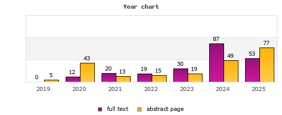 Year chart (abstract page, full text): 2019: 5, 0; 2020: 43, 12; 2021: 13, 20; 2022: 15, 19; 2023: 19, 30; 2024: 49, 87; 2025: 77, 53