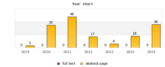 Year chart (abstract page, full text): 2019: 3, 0; 2020: 35, 0; 2021: 48, 0; 2022: 17, 0; 2023: 6, 0; 2024: 18, 0; 2025: 36, 0