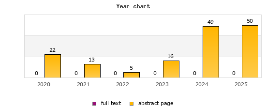 Year chart (abstract page, full text): 2020: 22, 0; 2021: 13, 0; 2022: 5, 0; 2023: 16, 0; 2024: 49, 0; 2025: 50, 0