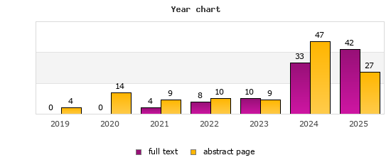 Year chart (abstract page, full text): 2019: 4, 0; 2020: 14, 0; 2021: 9, 4; 2022: 10, 8; 2023: 9, 10; 2024: 47, 33; 2025: 27, 42