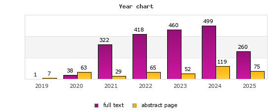 Year chart (abstract page, full text): 2019: 7, 1; 2020: 63, 38; 2021: 29, 322; 2022: 65, 418; 2023: 52, 460; 2024: 119, 499; 2025: 75, 260