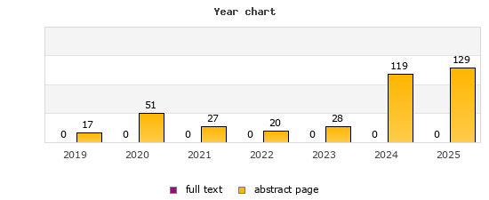 Year chart (abstract page, full text): 2019: 17, 0; 2020: 51, 0; 2021: 27, 0; 2022: 20, 0; 2023: 28, 0; 2024: 119, 0; 2025: 129, 0