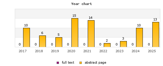 Year chart (abstract page, full text): 2017: 10, 0; 2018: 6, 0; 2019: 5, 0; 2020: 15, 0; 2021: 14, 0; 2022: 2, 0; 2023: 3, 0; 2024: 10, 0; 2025: 13, 0