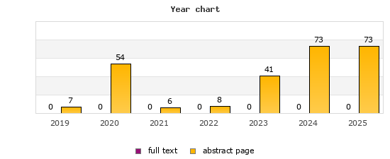 Year chart (abstract page, full text): 2019: 7, 0; 2020: 54, 0; 2021: 6, 0; 2022: 8, 0; 2023: 41, 0; 2024: 73, 0; 2025: 73, 0