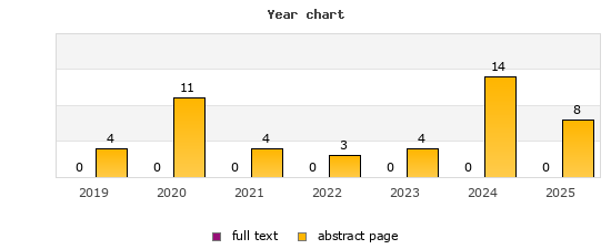 Year chart (abstract page, full text): 2019: 4, 0; 2020: 11, 0; 2021: 4, 0; 2022: 3, 0; 2023: 4, 0; 2024: 14, 0; 2025: 8, 0