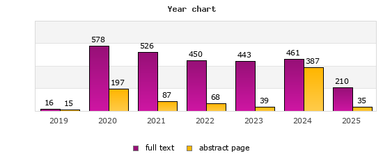Year chart (abstract page, full text): 2019: 15, 16; 2020: 197, 578; 2021: 87, 526; 2022: 68, 450; 2023: 39, 443; 2024: 387, 461; 2025: 35, 210