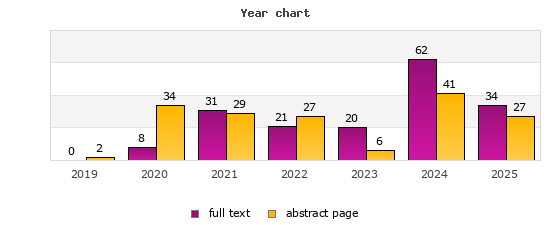 Year chart (abstract page, full text): 2019: 2, 0; 2020: 34, 8; 2021: 29, 31; 2022: 27, 21; 2023: 6, 20; 2024: 41, 62; 2025: 27, 34