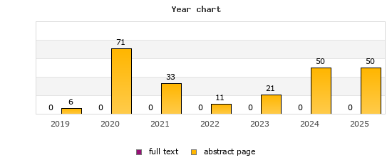 Year chart (abstract page, full text): 2019: 6, 0; 2020: 71, 0; 2021: 33, 0; 2022: 11, 0; 2023: 21, 0; 2024: 50, 0; 2025: 50, 0