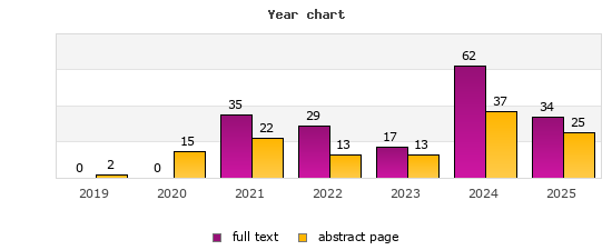 Year chart (abstract page, full text): 2019: 2, 0; 2020: 15, 0; 2021: 22, 35; 2022: 13, 29; 2023: 13, 17; 2024: 37, 62; 2025: 25, 34