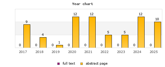 Year chart (abstract page, full text): 2017: 9, 0; 2018: 4, 0; 2019: 1, 0; 2020: 12, 0; 2021: 12, 0; 2022: 5, 0; 2023: 5, 0; 2024: 12, 0; 2025: 10, 0