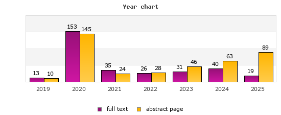 Year chart (abstract page, full text): 2019: 10, 13; 2020: 145, 153; 2021: 24, 35; 2022: 28, 26; 2023: 46, 31; 2024: 63, 40; 2025: 89, 19